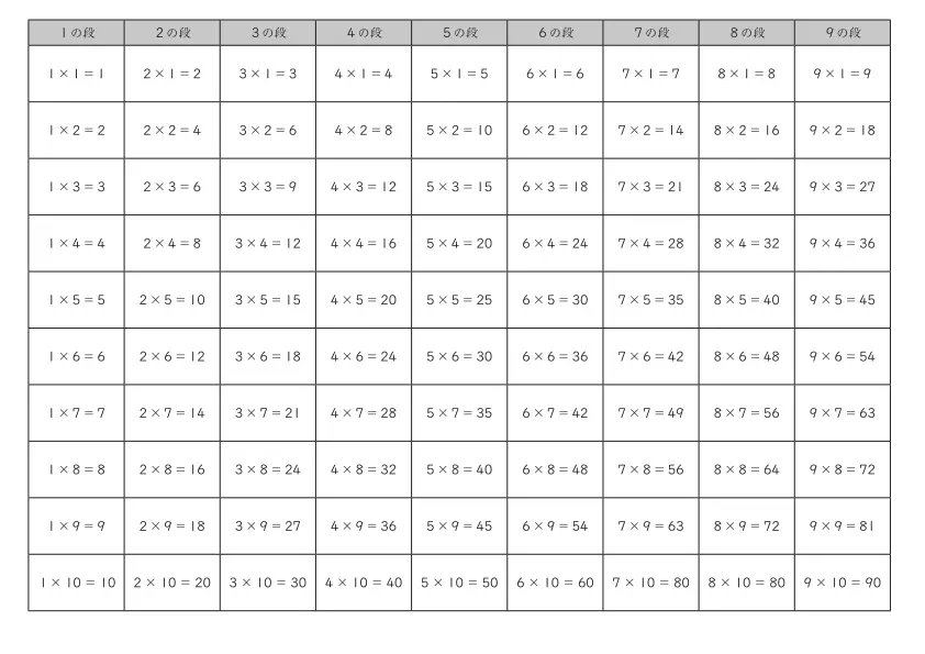 A4サイズに九九をひとまとめした「九九練習カード」
